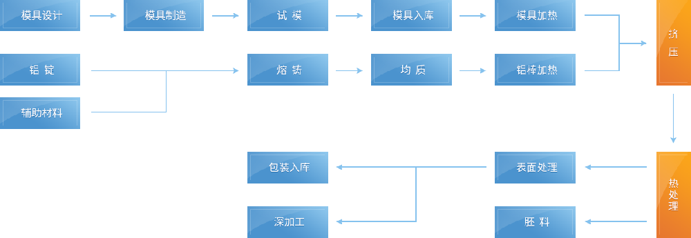 鋁型材生產(chǎn)工藝