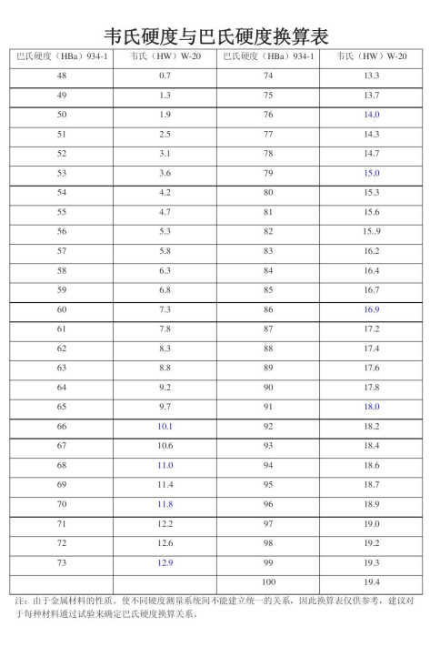 韋氏硬度與巴氏硬度換算